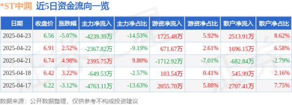 新股配资网 异动快报：*ST中润（000506）4月24日13点51分触及涨停板