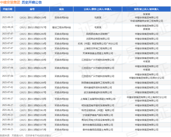 配资知名配资门户 中建安装集团作为被告/被上诉人的1起涉及劳务合同纠纷的诉讼将于2025年5月13日开庭