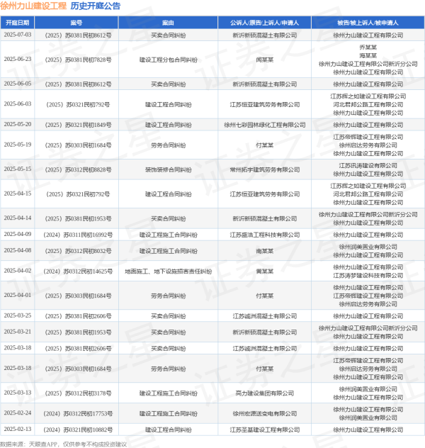 股指配资资讯网 徐州力山建设工程作为被告/被上诉人的1起涉及建设工程合同纠纷的诉讼将于2025年5月20日开庭