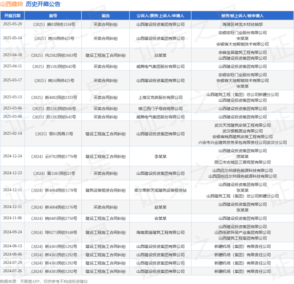 安全股票配资门户 山西建投作为原告/上诉人的1起涉及买卖合同纠纷的诉讼将于2025年5月20日开庭